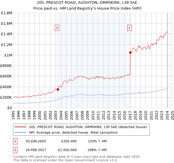 205, PRESCOT ROAD, AUGHTON, ORMSKIRK, L39 5AE: Price paid vs HM Land Registry's House Price Index