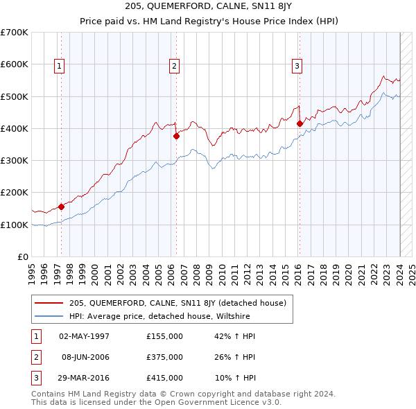 205, QUEMERFORD, CALNE, SN11 8JY: Price paid vs HM Land Registry's House Price Index