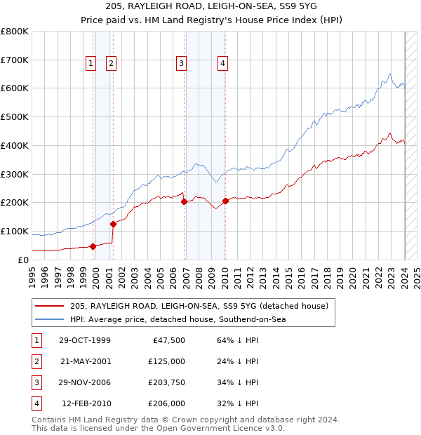 205, RAYLEIGH ROAD, LEIGH-ON-SEA, SS9 5YG: Price paid vs HM Land Registry's House Price Index