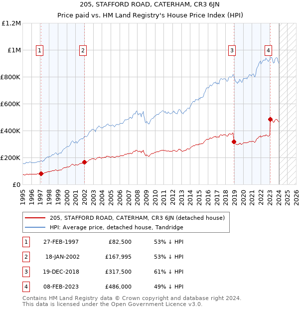 205, STAFFORD ROAD, CATERHAM, CR3 6JN: Price paid vs HM Land Registry's House Price Index
