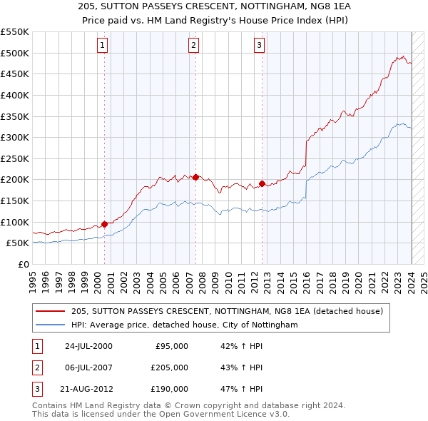 205, SUTTON PASSEYS CRESCENT, NOTTINGHAM, NG8 1EA: Price paid vs HM Land Registry's House Price Index
