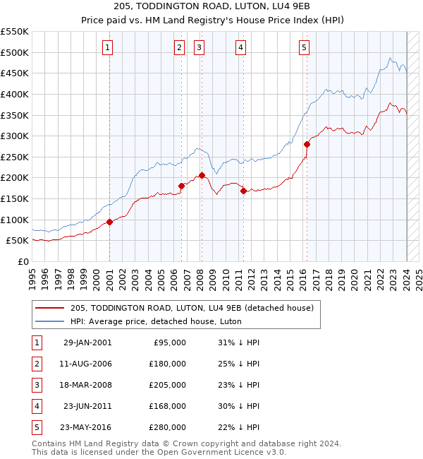 205, TODDINGTON ROAD, LUTON, LU4 9EB: Price paid vs HM Land Registry's House Price Index