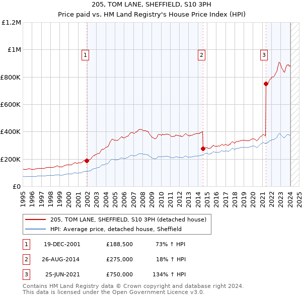 205, TOM LANE, SHEFFIELD, S10 3PH: Price paid vs HM Land Registry's House Price Index
