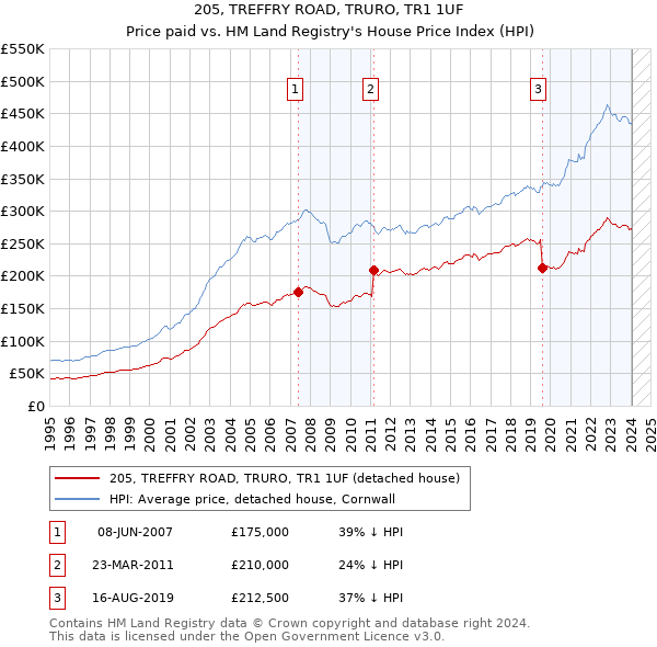 205, TREFFRY ROAD, TRURO, TR1 1UF: Price paid vs HM Land Registry's House Price Index