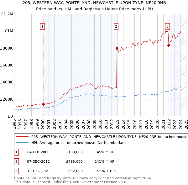 205, WESTERN WAY, PONTELAND, NEWCASTLE UPON TYNE, NE20 9NB: Price paid vs HM Land Registry's House Price Index