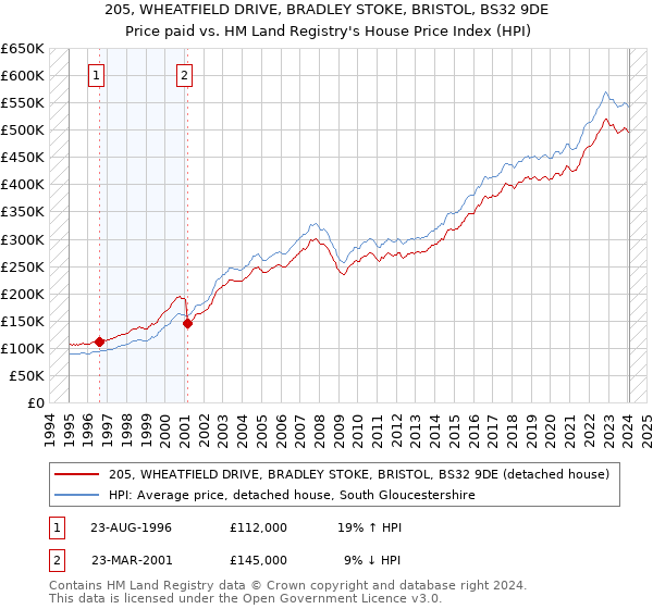 205, WHEATFIELD DRIVE, BRADLEY STOKE, BRISTOL, BS32 9DE: Price paid vs HM Land Registry's House Price Index