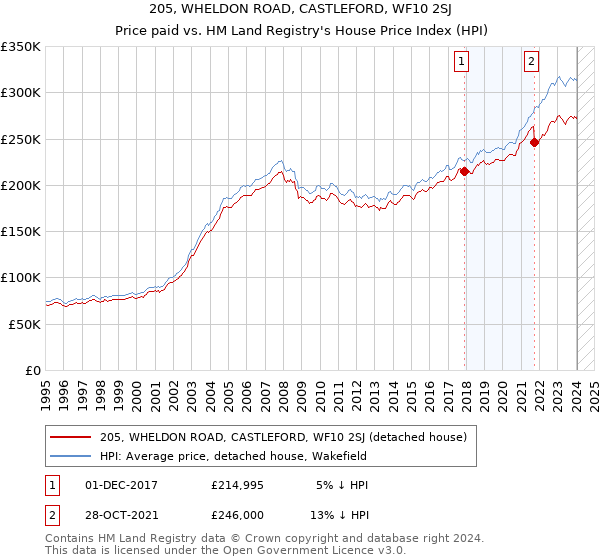 205, WHELDON ROAD, CASTLEFORD, WF10 2SJ: Price paid vs HM Land Registry's House Price Index