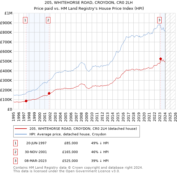 205, WHITEHORSE ROAD, CROYDON, CR0 2LH: Price paid vs HM Land Registry's House Price Index