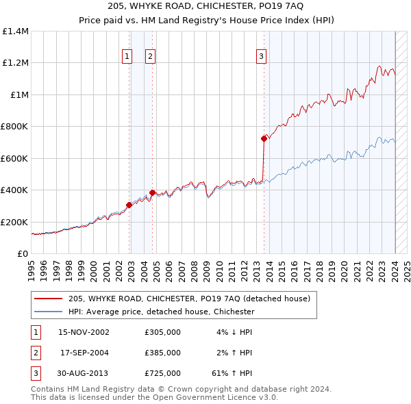 205, WHYKE ROAD, CHICHESTER, PO19 7AQ: Price paid vs HM Land Registry's House Price Index