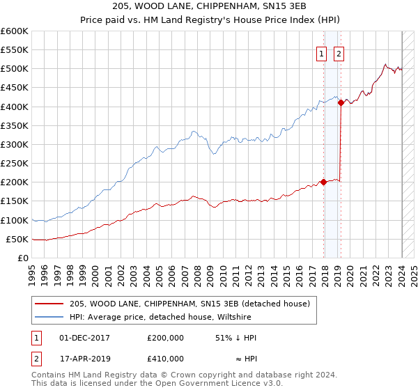 205, WOOD LANE, CHIPPENHAM, SN15 3EB: Price paid vs HM Land Registry's House Price Index