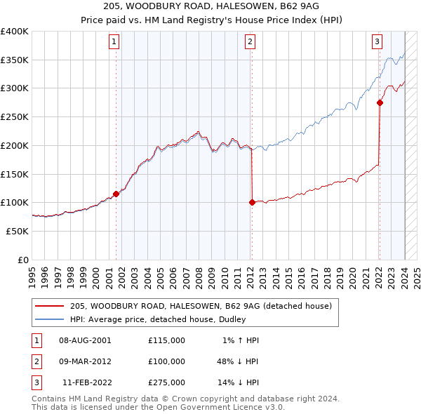 205, WOODBURY ROAD, HALESOWEN, B62 9AG: Price paid vs HM Land Registry's House Price Index