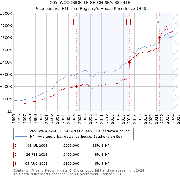 205, WOODSIDE, LEIGH-ON-SEA, SS9 4TB: Price paid vs HM Land Registry's House Price Index