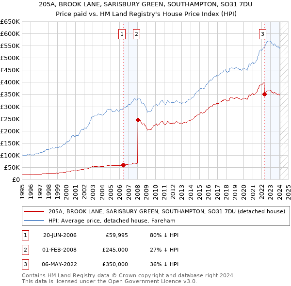 205A, BROOK LANE, SARISBURY GREEN, SOUTHAMPTON, SO31 7DU: Price paid vs HM Land Registry's House Price Index