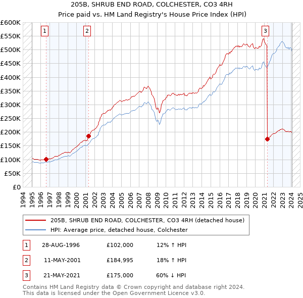205B, SHRUB END ROAD, COLCHESTER, CO3 4RH: Price paid vs HM Land Registry's House Price Index