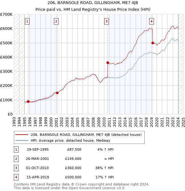 206, BARNSOLE ROAD, GILLINGHAM, ME7 4JB: Price paid vs HM Land Registry's House Price Index