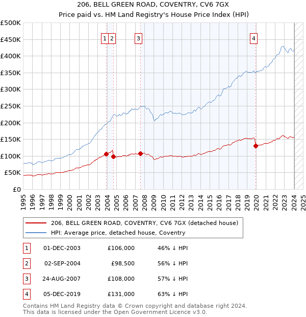 206, BELL GREEN ROAD, COVENTRY, CV6 7GX: Price paid vs HM Land Registry's House Price Index