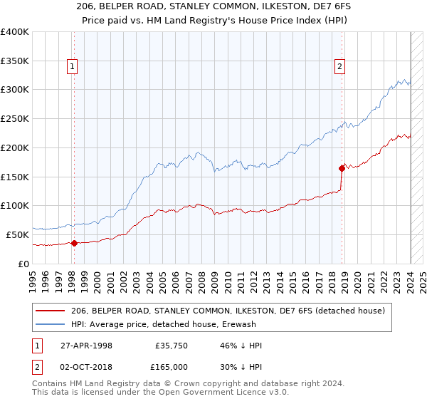 206, BELPER ROAD, STANLEY COMMON, ILKESTON, DE7 6FS: Price paid vs HM Land Registry's House Price Index