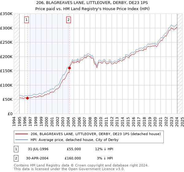 206, BLAGREAVES LANE, LITTLEOVER, DERBY, DE23 1PS: Price paid vs HM Land Registry's House Price Index