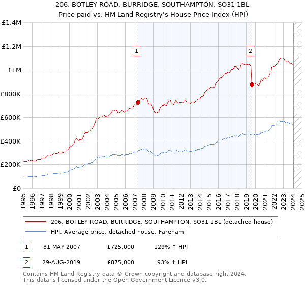 206, BOTLEY ROAD, BURRIDGE, SOUTHAMPTON, SO31 1BL: Price paid vs HM Land Registry's House Price Index