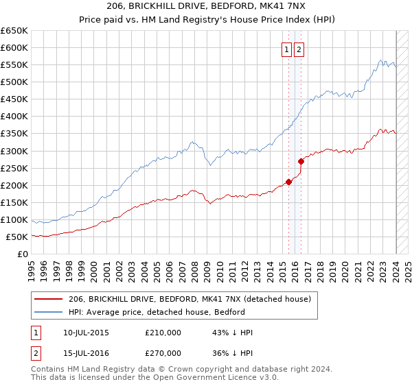 206, BRICKHILL DRIVE, BEDFORD, MK41 7NX: Price paid vs HM Land Registry's House Price Index