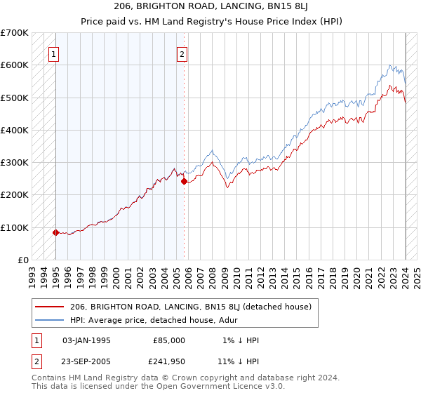 206, BRIGHTON ROAD, LANCING, BN15 8LJ: Price paid vs HM Land Registry's House Price Index