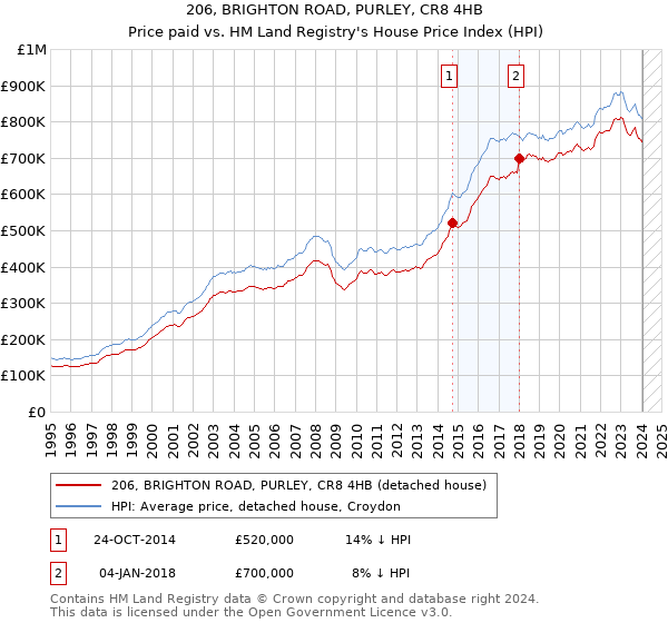 206, BRIGHTON ROAD, PURLEY, CR8 4HB: Price paid vs HM Land Registry's House Price Index