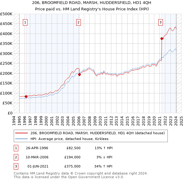 206, BROOMFIELD ROAD, MARSH, HUDDERSFIELD, HD1 4QH: Price paid vs HM Land Registry's House Price Index