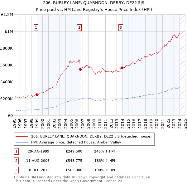 206, BURLEY LANE, QUARNDON, DERBY, DE22 5JS: Price paid vs HM Land Registry's House Price Index