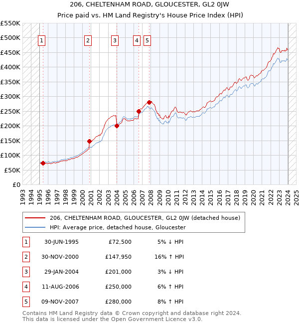 206, CHELTENHAM ROAD, GLOUCESTER, GL2 0JW: Price paid vs HM Land Registry's House Price Index