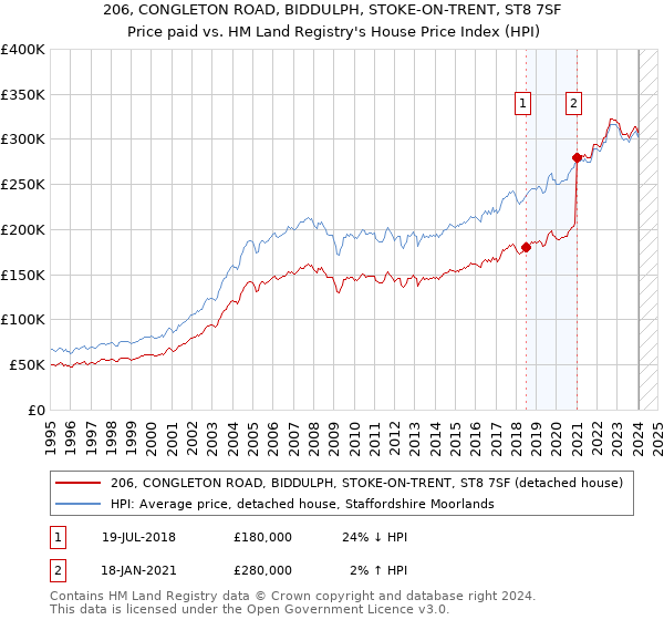 206, CONGLETON ROAD, BIDDULPH, STOKE-ON-TRENT, ST8 7SF: Price paid vs HM Land Registry's House Price Index