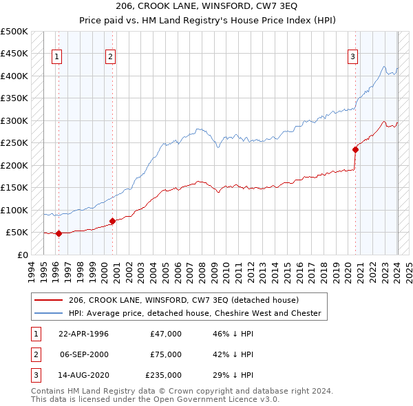206, CROOK LANE, WINSFORD, CW7 3EQ: Price paid vs HM Land Registry's House Price Index