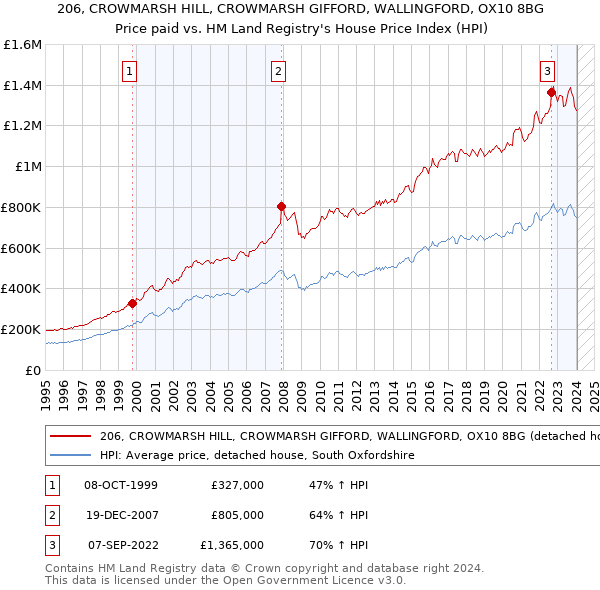 206, CROWMARSH HILL, CROWMARSH GIFFORD, WALLINGFORD, OX10 8BG: Price paid vs HM Land Registry's House Price Index