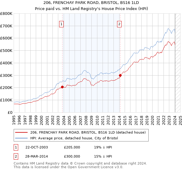 206, FRENCHAY PARK ROAD, BRISTOL, BS16 1LD: Price paid vs HM Land Registry's House Price Index