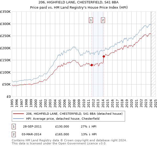206, HIGHFIELD LANE, CHESTERFIELD, S41 8BA: Price paid vs HM Land Registry's House Price Index