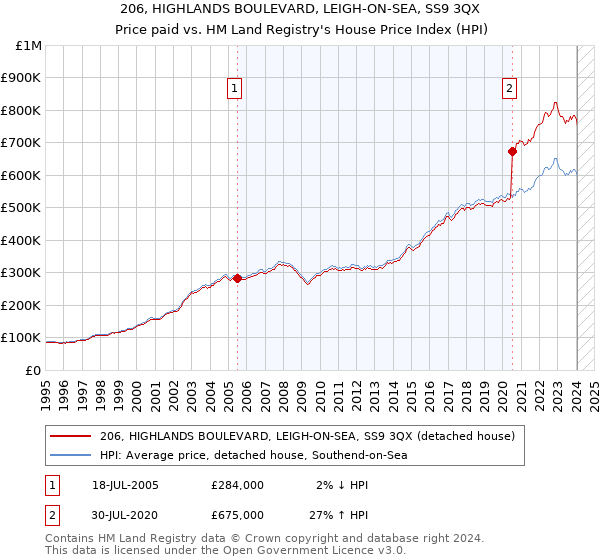 206, HIGHLANDS BOULEVARD, LEIGH-ON-SEA, SS9 3QX: Price paid vs HM Land Registry's House Price Index