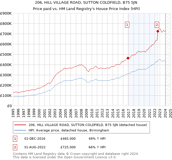 206, HILL VILLAGE ROAD, SUTTON COLDFIELD, B75 5JN: Price paid vs HM Land Registry's House Price Index