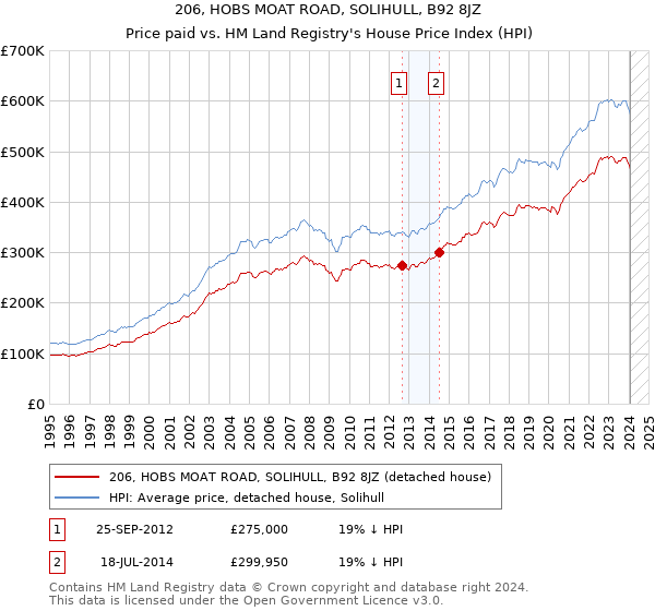 206, HOBS MOAT ROAD, SOLIHULL, B92 8JZ: Price paid vs HM Land Registry's House Price Index