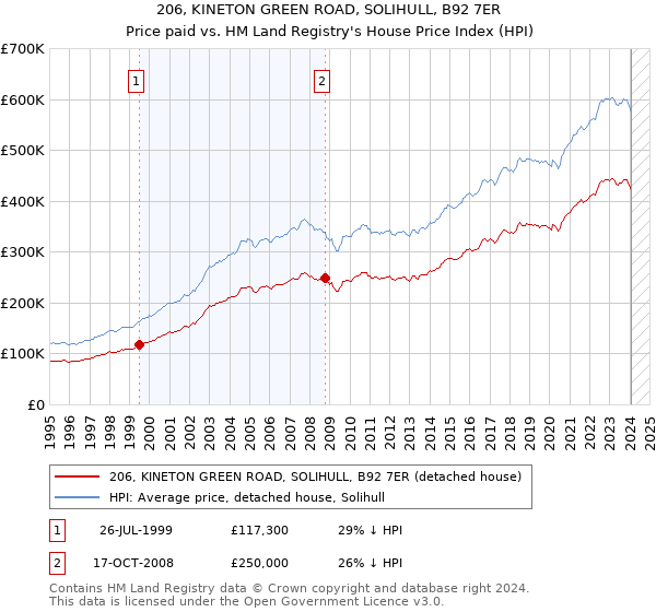 206, KINETON GREEN ROAD, SOLIHULL, B92 7ER: Price paid vs HM Land Registry's House Price Index