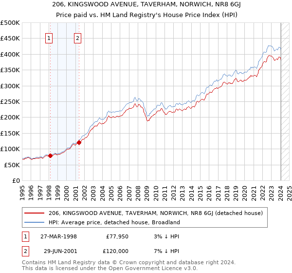 206, KINGSWOOD AVENUE, TAVERHAM, NORWICH, NR8 6GJ: Price paid vs HM Land Registry's House Price Index
