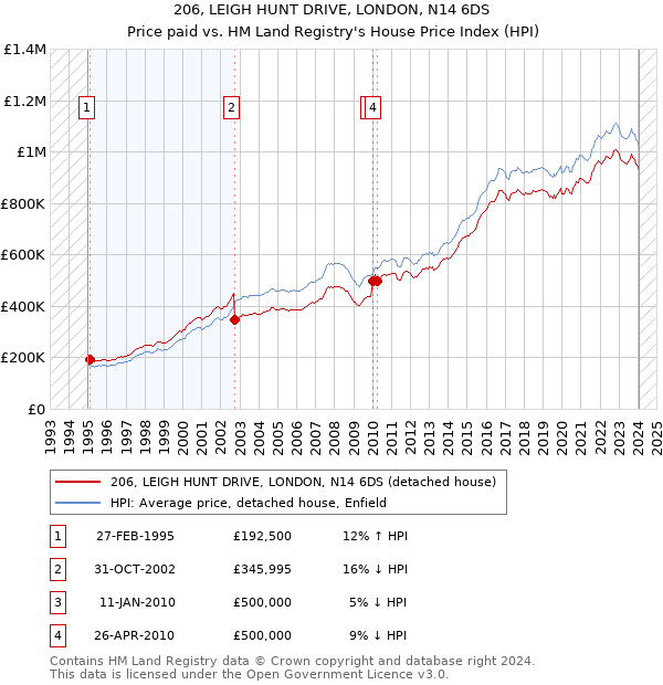 206, LEIGH HUNT DRIVE, LONDON, N14 6DS: Price paid vs HM Land Registry's House Price Index