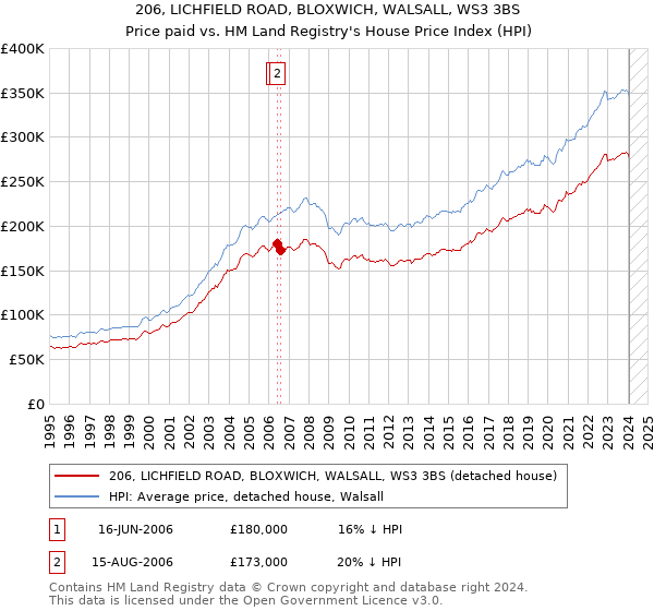 206, LICHFIELD ROAD, BLOXWICH, WALSALL, WS3 3BS: Price paid vs HM Land Registry's House Price Index