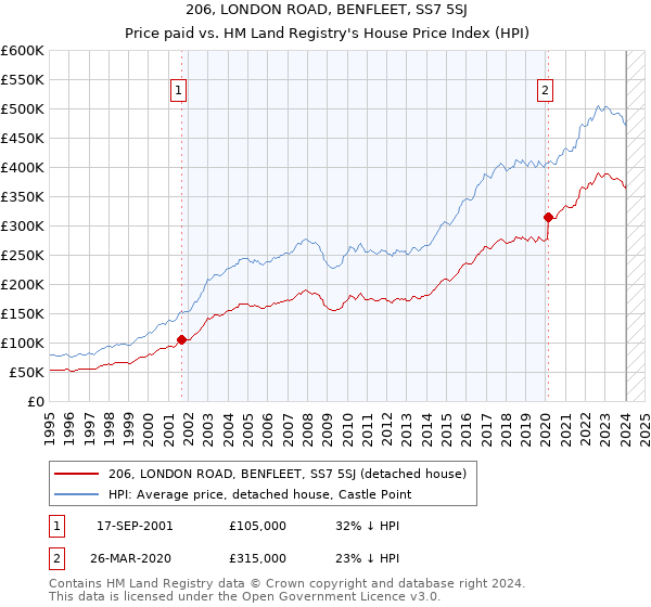 206, LONDON ROAD, BENFLEET, SS7 5SJ: Price paid vs HM Land Registry's House Price Index