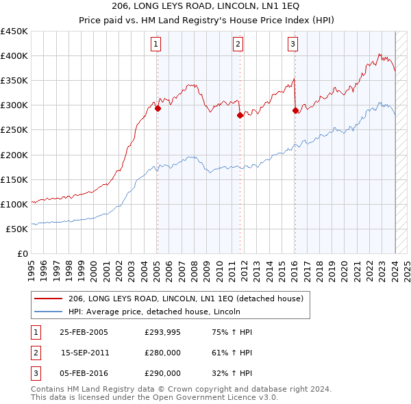 206, LONG LEYS ROAD, LINCOLN, LN1 1EQ: Price paid vs HM Land Registry's House Price Index