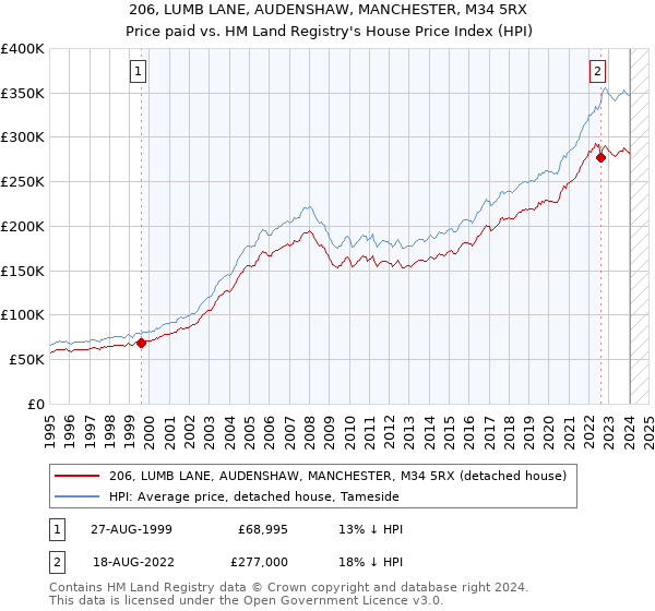206, LUMB LANE, AUDENSHAW, MANCHESTER, M34 5RX: Price paid vs HM Land Registry's House Price Index
