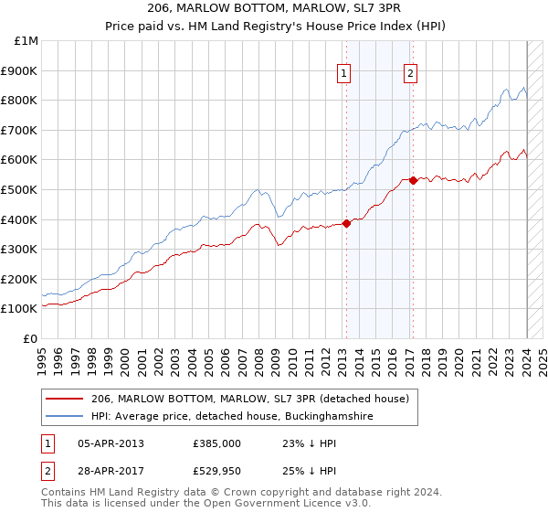 206, MARLOW BOTTOM, MARLOW, SL7 3PR: Price paid vs HM Land Registry's House Price Index