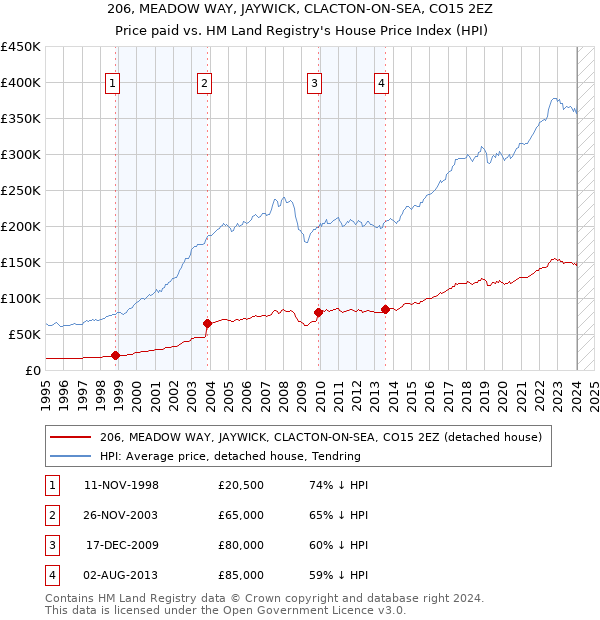 206, MEADOW WAY, JAYWICK, CLACTON-ON-SEA, CO15 2EZ: Price paid vs HM Land Registry's House Price Index