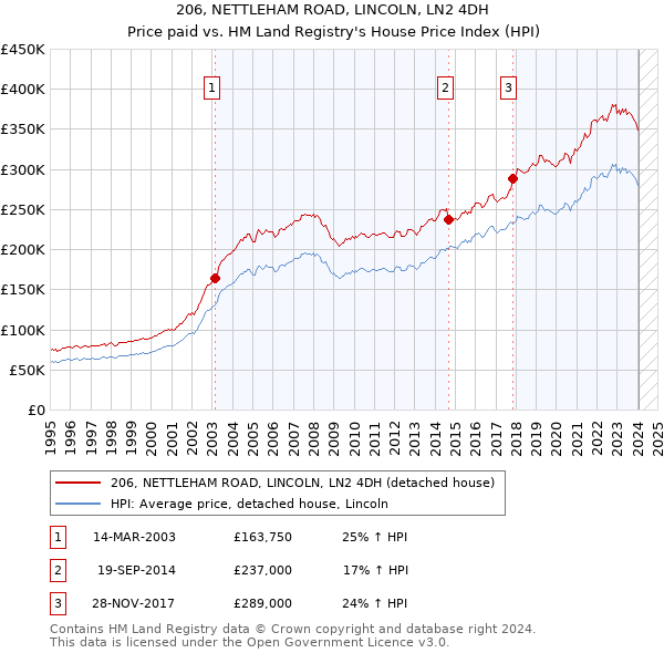 206, NETTLEHAM ROAD, LINCOLN, LN2 4DH: Price paid vs HM Land Registry's House Price Index