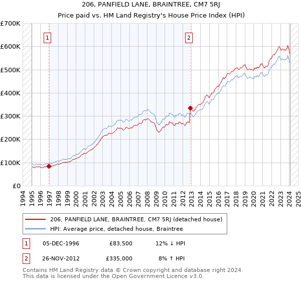 206, PANFIELD LANE, BRAINTREE, CM7 5RJ: Price paid vs HM Land Registry's House Price Index