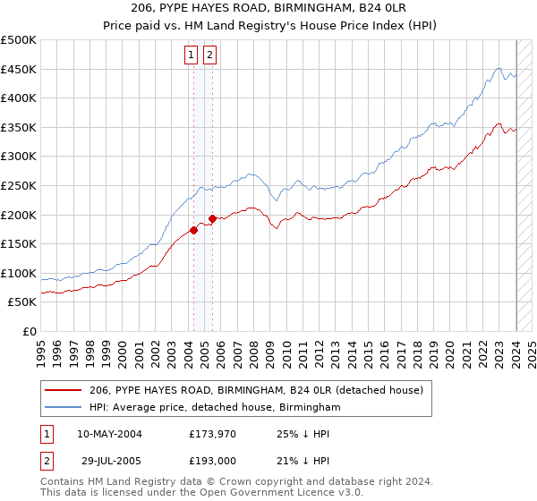 206, PYPE HAYES ROAD, BIRMINGHAM, B24 0LR: Price paid vs HM Land Registry's House Price Index