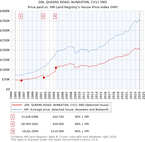 206, QUEENS ROAD, NUNEATON, CV11 5ND: Price paid vs HM Land Registry's House Price Index